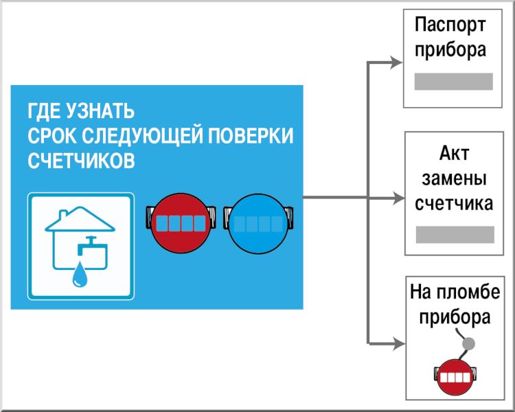 Когда следующая поверка счетчика