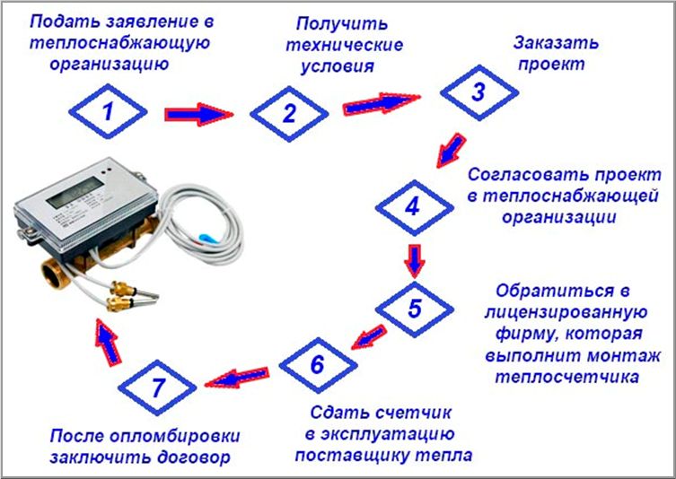 Цепочка согласования для монтажа теплового ИПУ