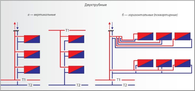 Схема вертикальной и горизонтальной разводки отопления