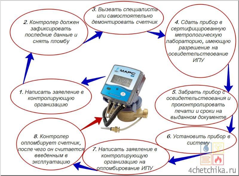 Очередность действий при освидетельствовании теплового ИПУ