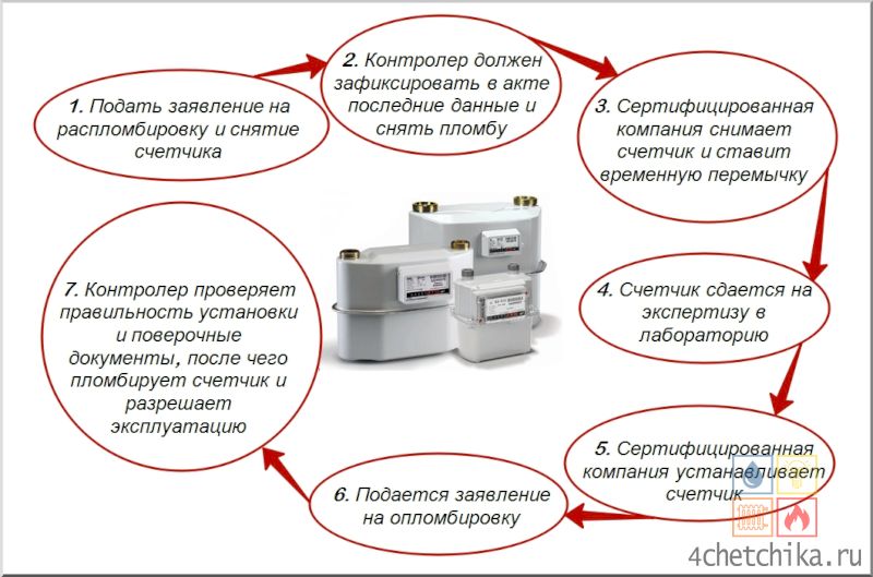 Последовательность поверки газового индивидуального прибора учета