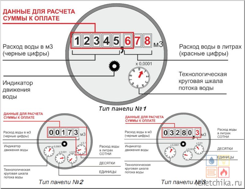 Расшифровка 3 видов циферблатов для водомеров